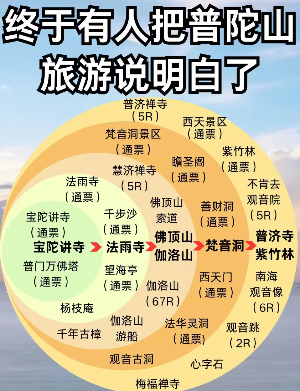 普陀山旅游攻略(从南昌去普陀山旅游攻略) 普陀山旅游攻略(从南昌去普陀山旅游攻略)